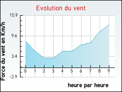 Evolution du vent de la ville Villeneuve-d'Ascq